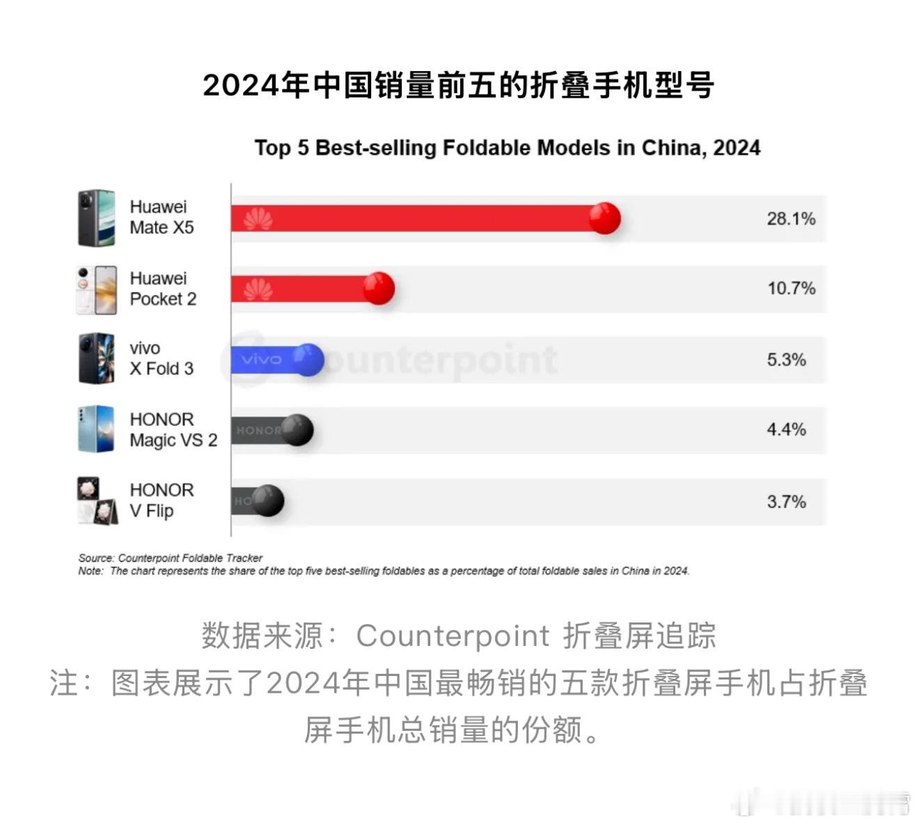 【Counterpoint公布2024年中国销量最好折叠屏手机Top5】①、华为