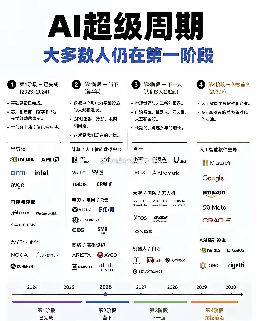 这张图表把AI发展划分成四个清晰的周期阶段，回顾过去硬件基础建设已经走完，当下正