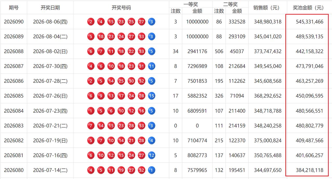 奖池暴涨5600万！双色球奖池5.45亿快速突破5亿大关，相比上期4.89亿元单