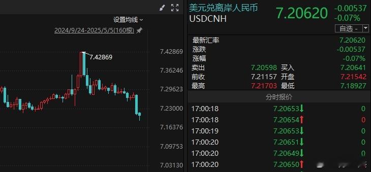 人民币假期出现升值，为降准降息打开空间，结合港币汇率表现，应该是有避险资金正在增
