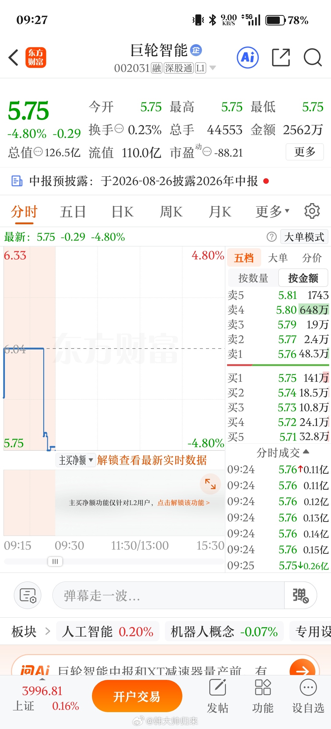 巨轮智能低开近5%，集合竞价直接踩5.75，短期承压，观望为主，不急抄底。 