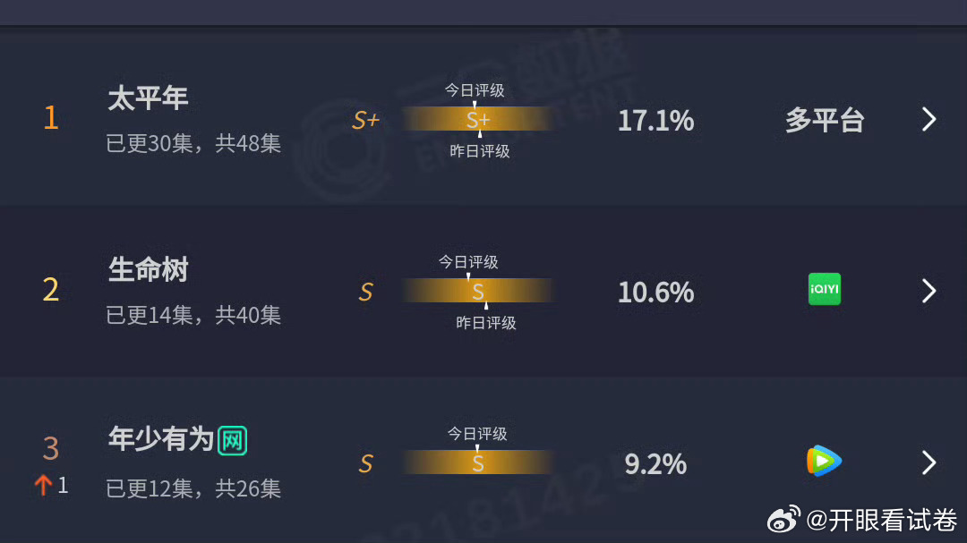 2.4云合太平年17.1%生命树10.6%年少有为9.2% 
