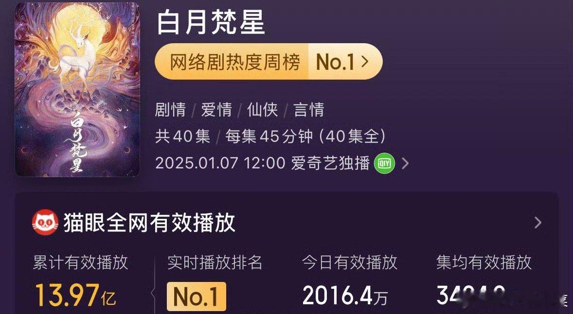 白鹿、敖瑞鹏白月梵星登顶剧集有效播放榜第一了 这部剧的成绩是不是好起来了 