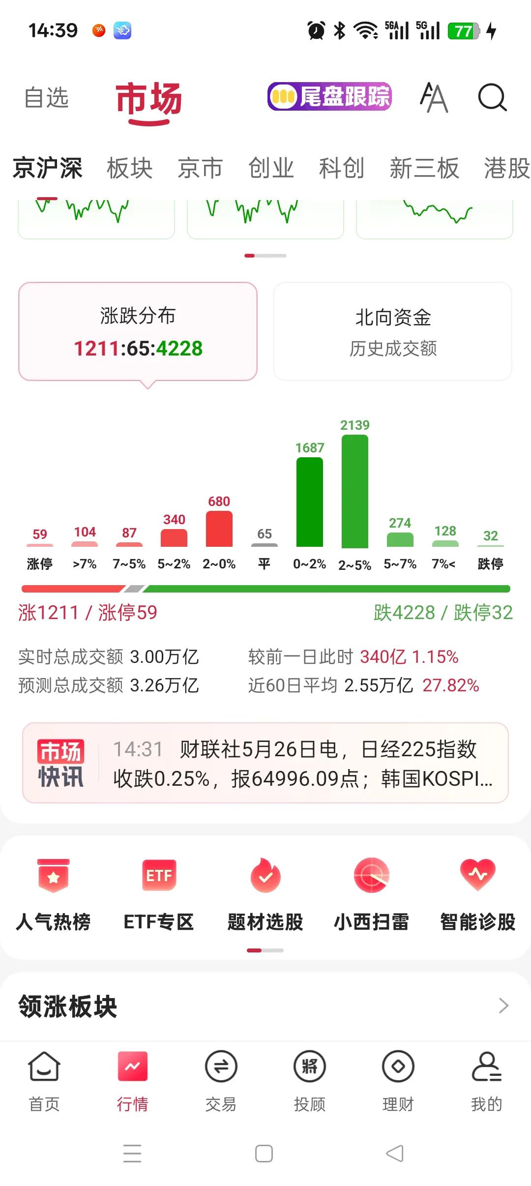 不知道大盘指数是谁说了算，大盘一下跌几十个点，一会大盘有涨起来了，可是个股还在那