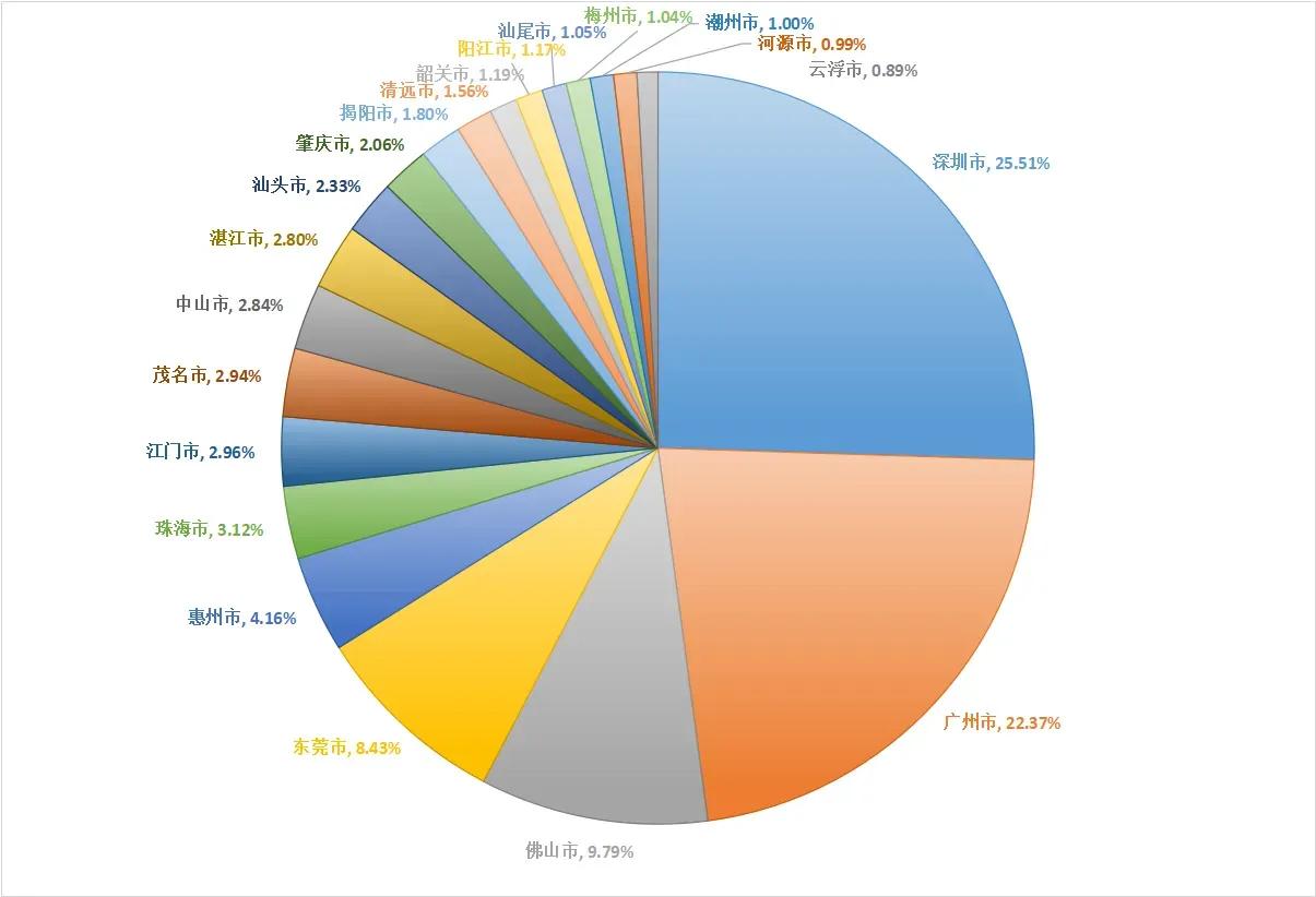 #夏日生活打卡季#
广东省各市2023年GDP占比图。
深圳和广州占比47.88