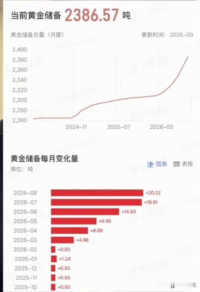 央行不出意外连续22个月增持黄金，从440元/克开始到现在，而且越来越多。

 