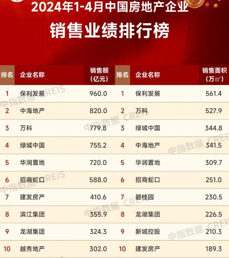 2024年1-4月百强房企销售业绩排行榜，前三座次发生变化，利好政策释放5月可期