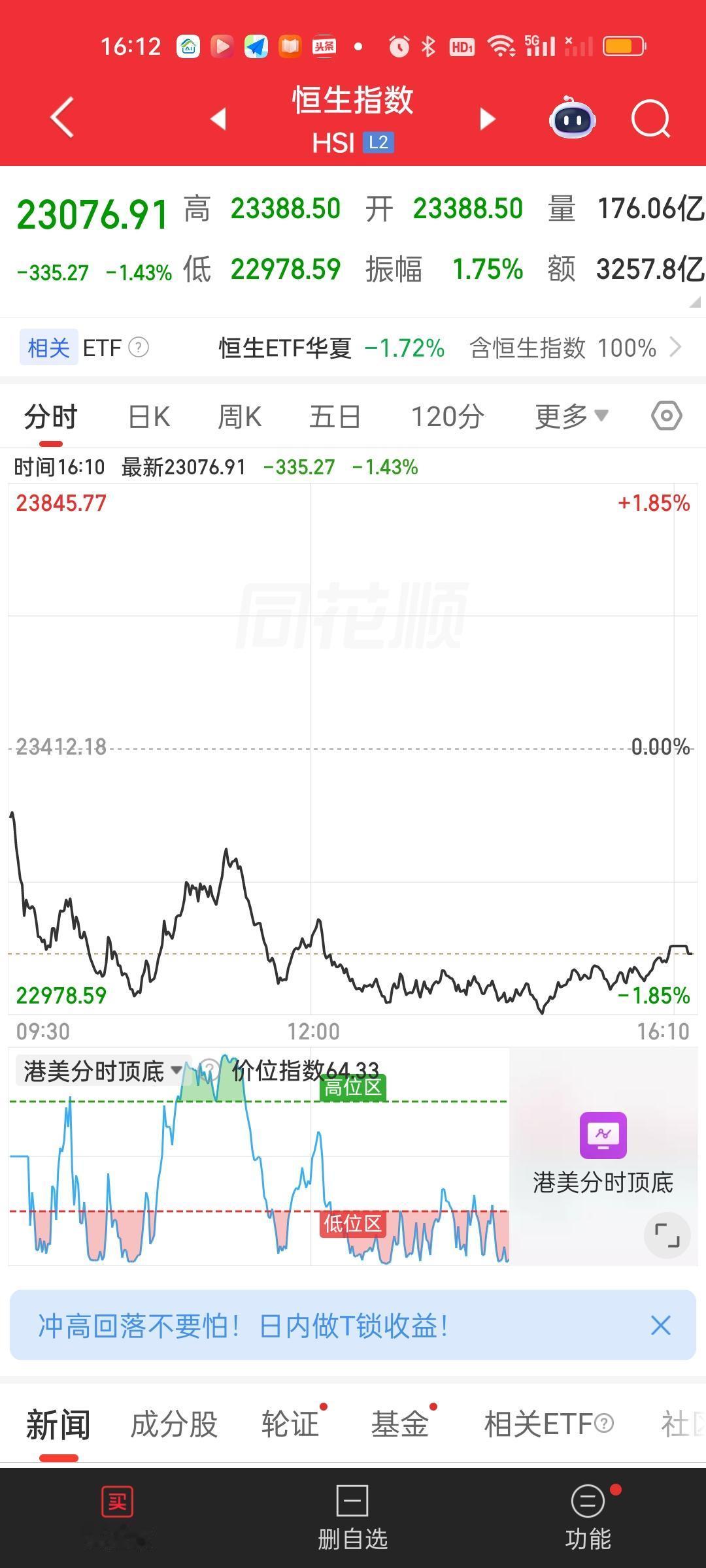 不出意外港股收盘又大跌了！港股每天这样哭哭啼啼，跌跌不休的到底要做给谁看啊？今天