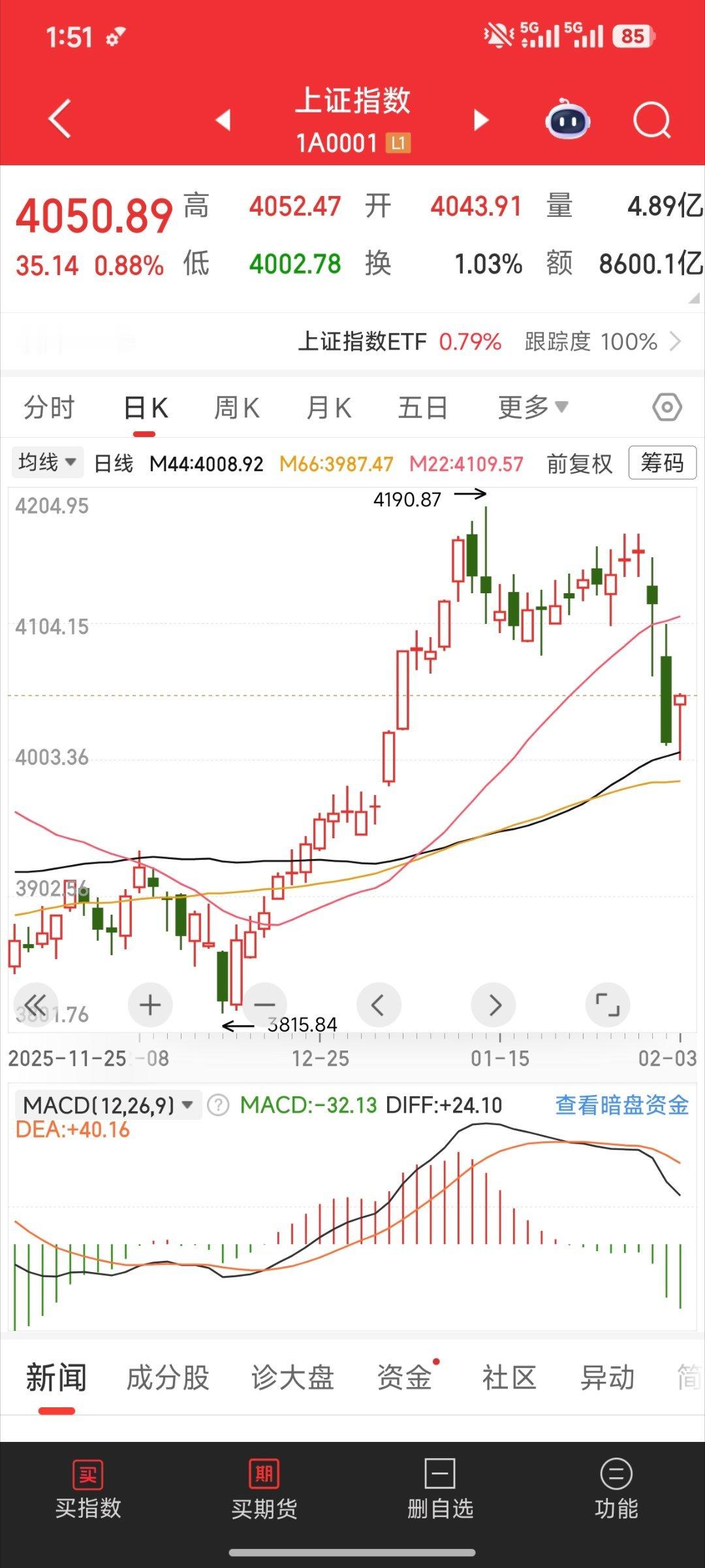 颈线破位形成双顶，目前在均线支撑着。要稍微等等股票大盘a股