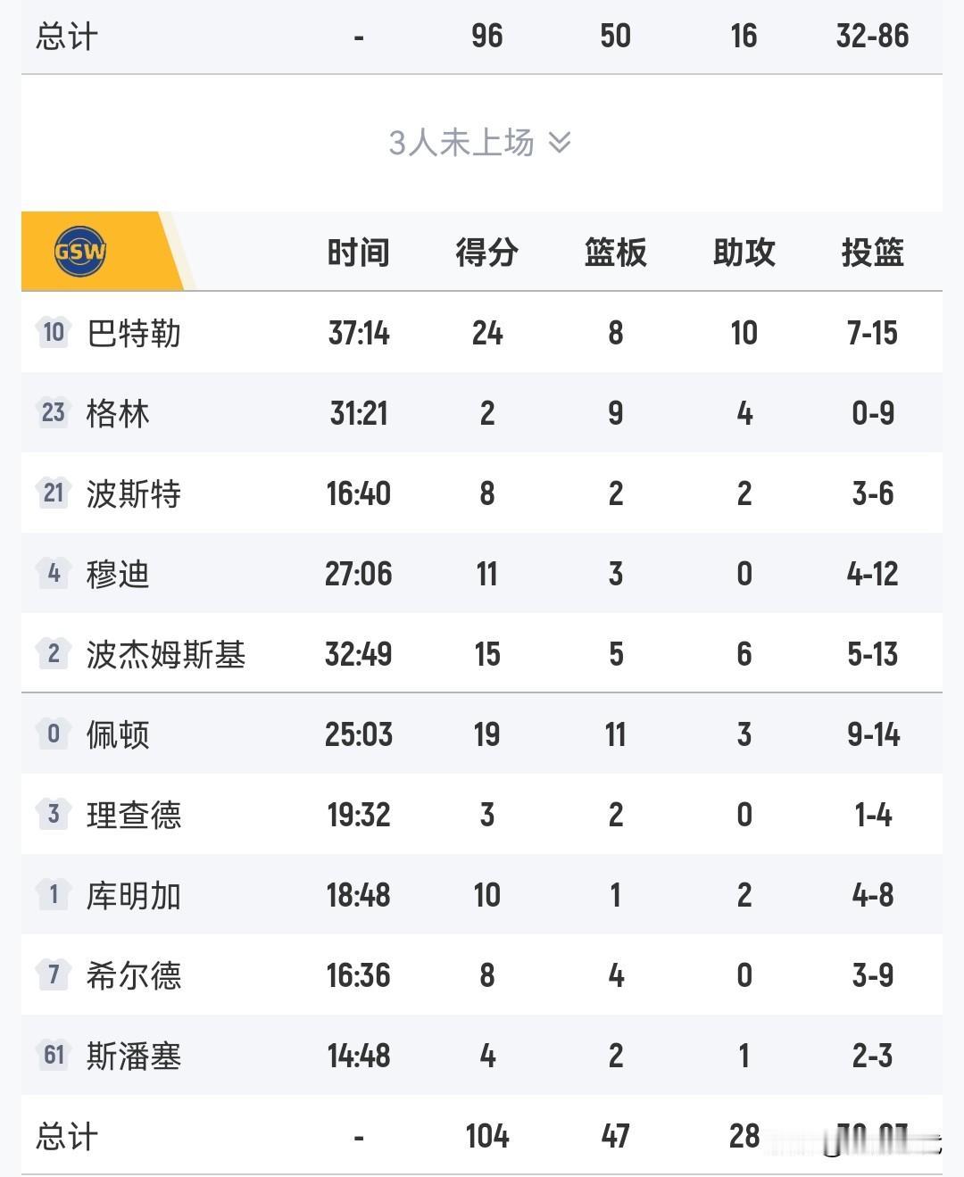 巴特勒24+8+10
库勇士胜鹈鹕