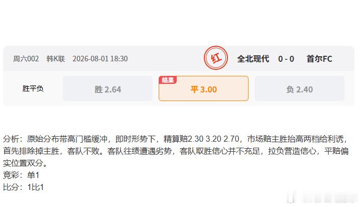 昨天5场比赛，对了3场，中了一个6倍多的2串1，赫根VS卡尔马的单1打出，很可惜