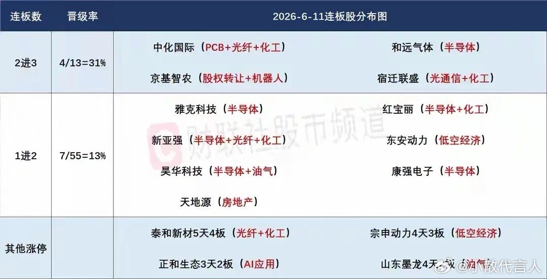 6月12日盘前预案：持续回调后指数有止跌需求；短线接力难度越来越大！1、市场在周