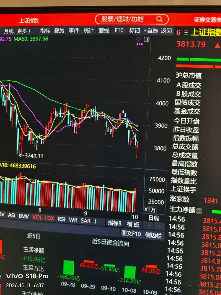 今天有望高开高走，以中阳报收。周五探底回升，经周未发酵，利好接连推出，今天高开高