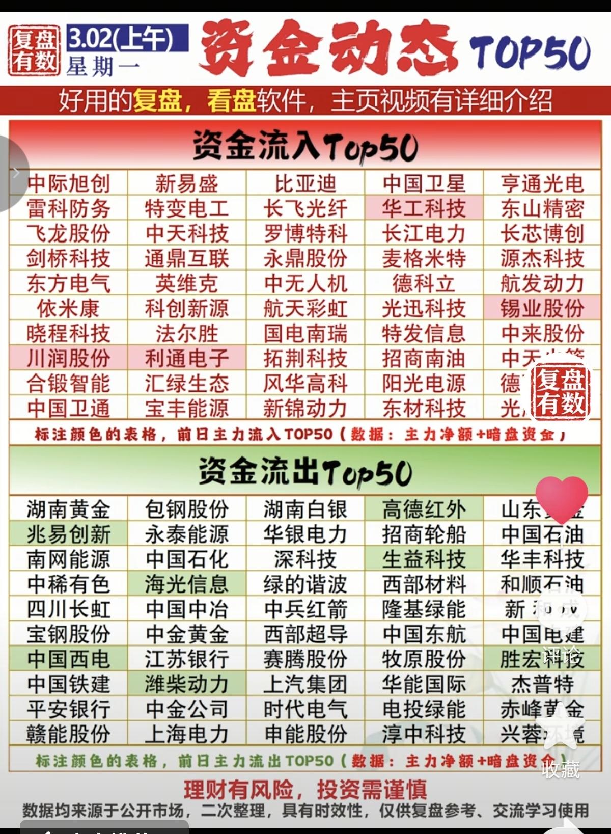 3.2周一  主力大资金  抢筹出逃个股榜！

资金抢筹：
地面兵装，石油化工、