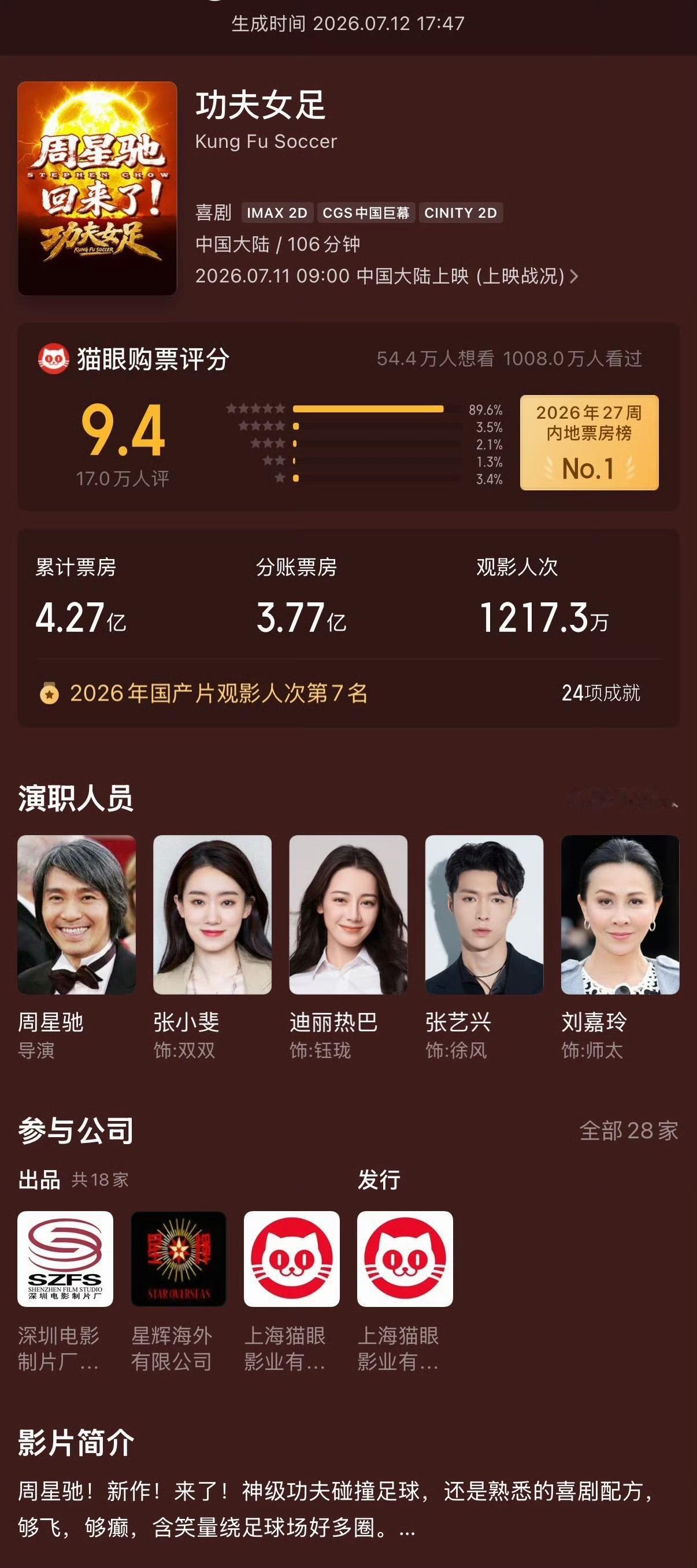 功夫女足票房破5亿了！我的乖乖，真是没有对比就没有伤害啊！功夫女足的票房都突破5