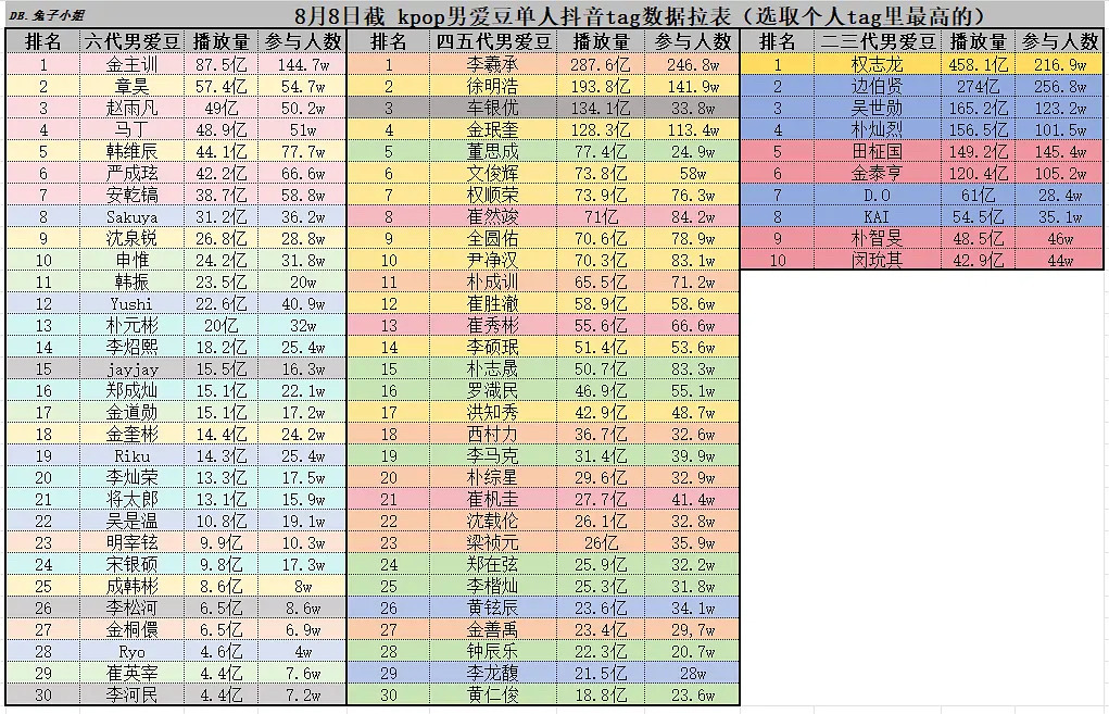 KPOP全代男爱豆抖音单人tag数据拉表二三代TOP1：权志龙四五代TOP1：李