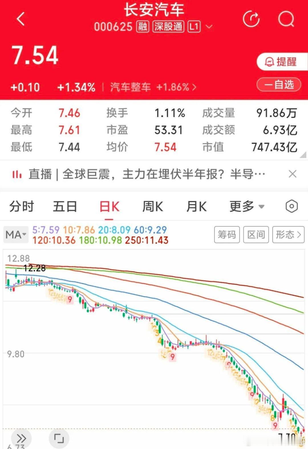 从日K线走势来看，长安汽车自去年12月高点12.88元开启单边下行趋势，股价一路