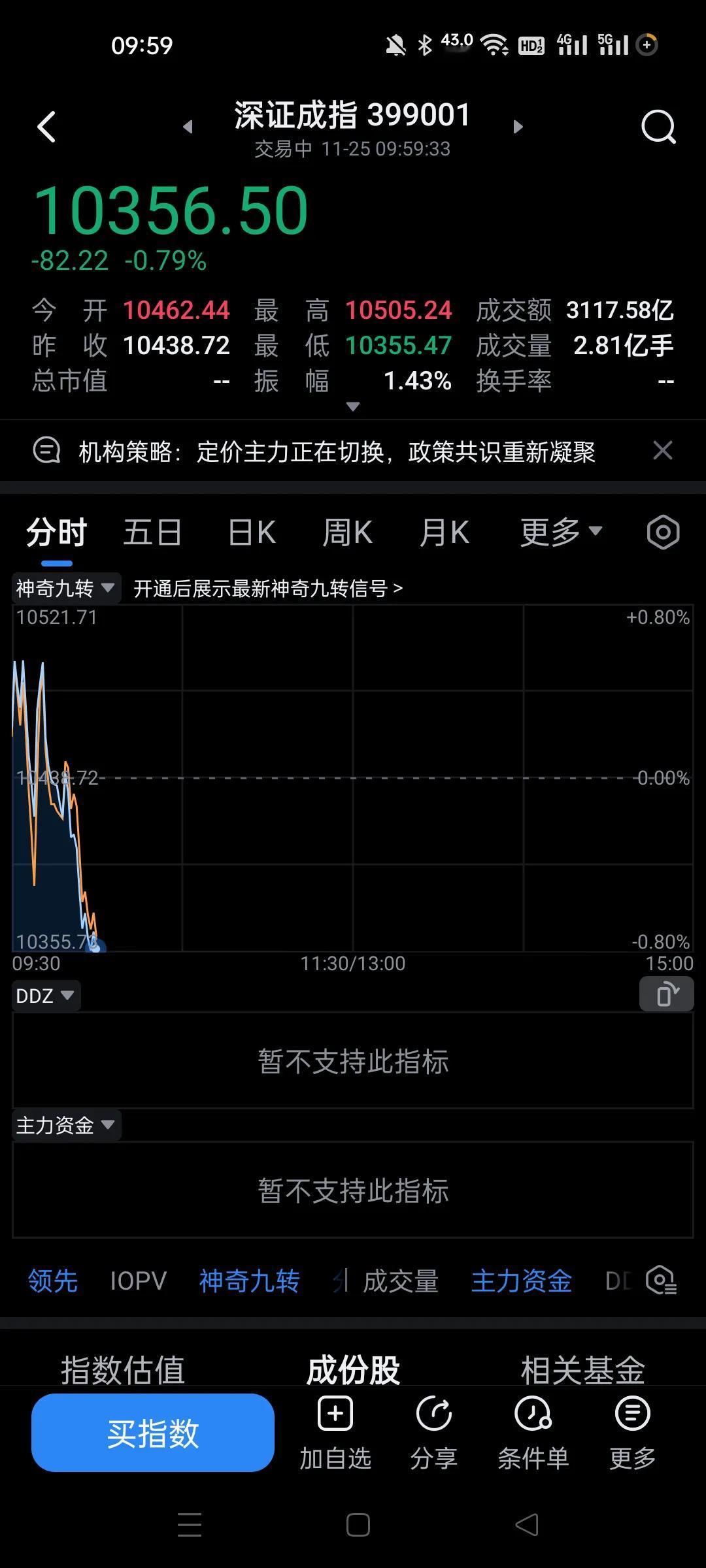 今天开盘的时候并不差，而且冲高了。
有没有人先跑？
反正我基本上高位跑了，今天竟