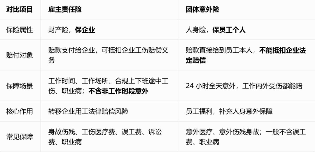 雇主责任险与团团体意外险的区别[赞]
