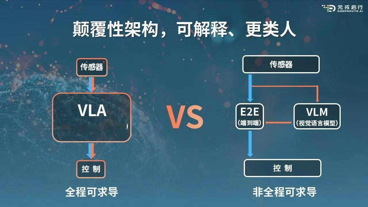 相比端到端，元戎搞了一个VLA（Vision-Language-Action M