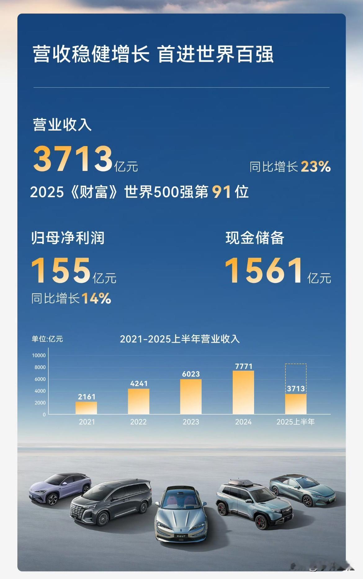 比亚迪发布2025年半年报，从半年报各项明细数据来看，除了海外销量成绩比较亮眼外