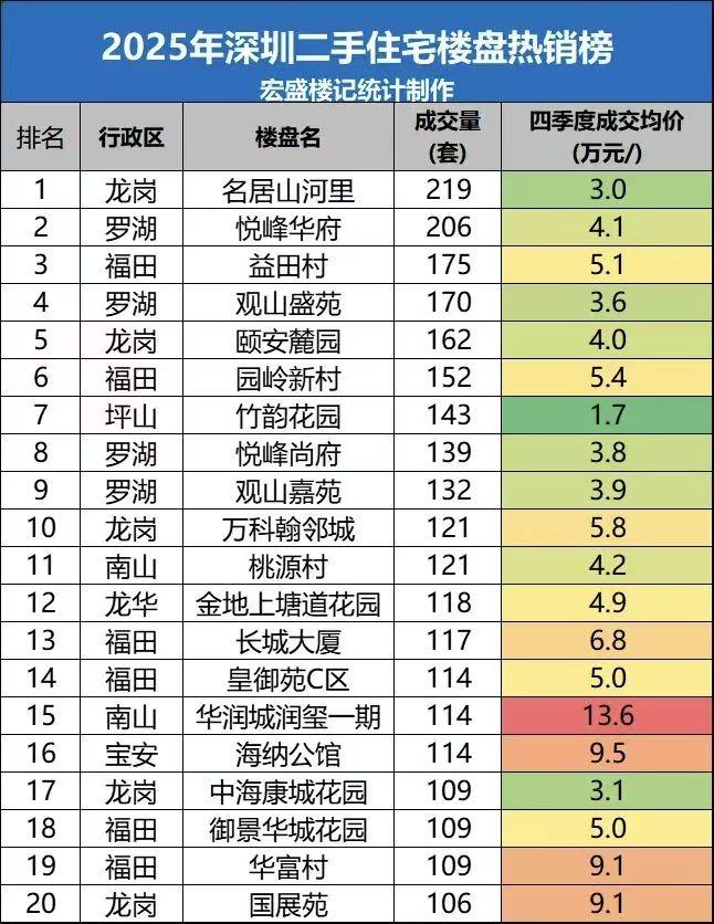 深圳2025年二手房成交排行榜：看看有没有你家的。

1. 宝安中心区 2025