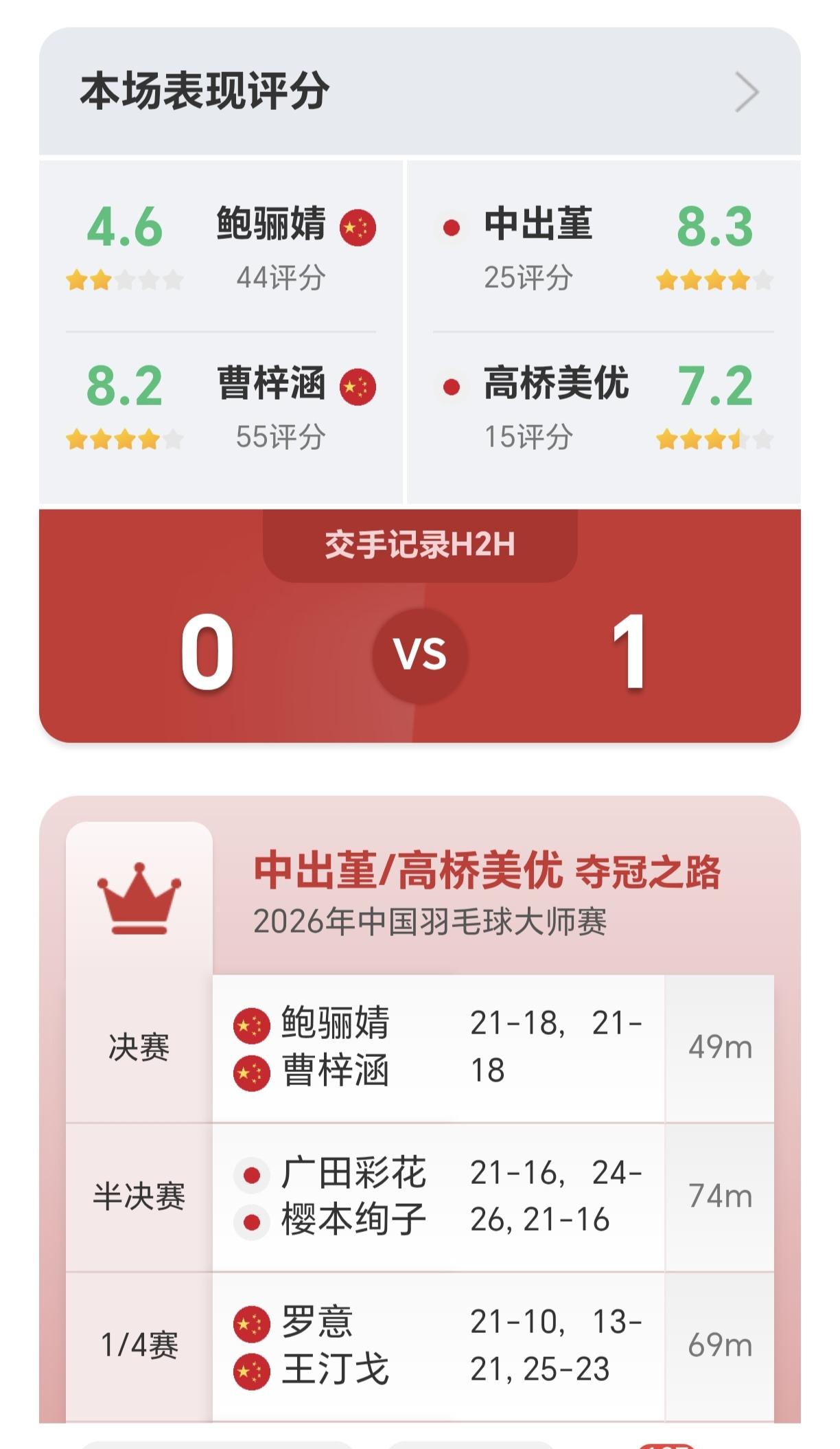 中国羽毛球大师赛黑马鲍骊婧/曹梓涵未能一黑到底，0-2不敌日本组合，遗憾摘银
