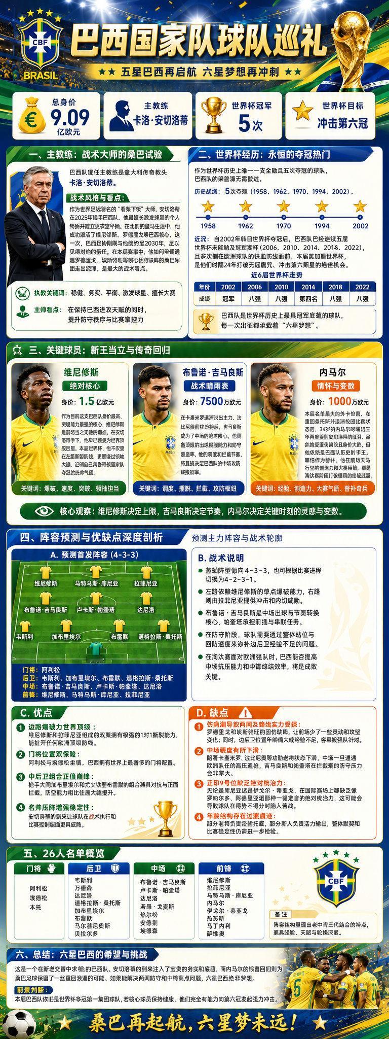 世界杯倒计时昨天写了巴西队巡礼：基本介绍和五大核心看点。接下来会分享热门球队巡礼