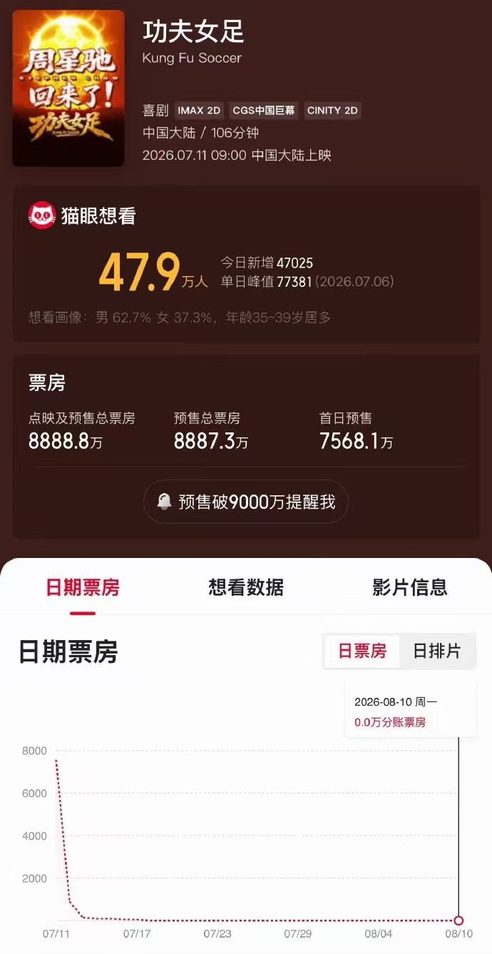 功夫女足票房破8888.8万迪丽热巴胖迪本体压不住了迪丽热巴胖迪本体压不住了，搞