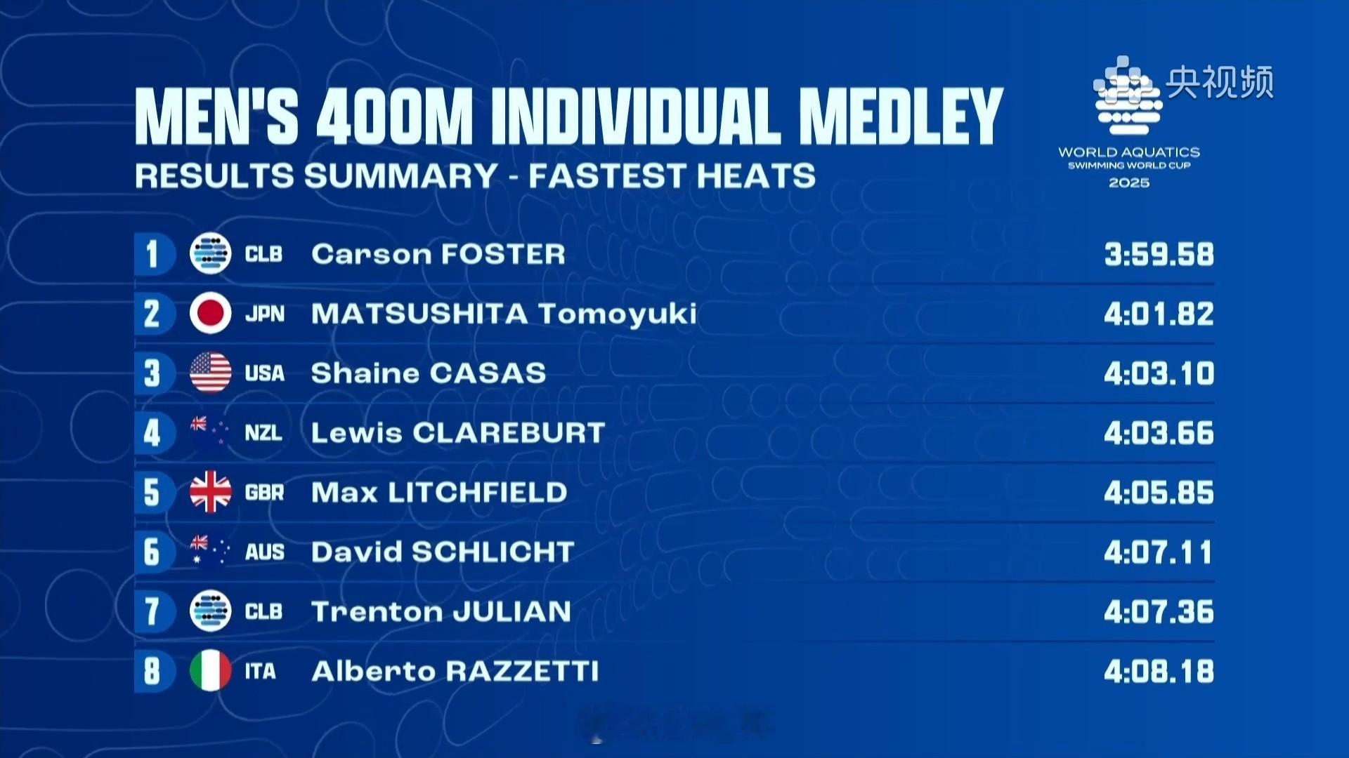 短池游泳世界杯卡梅尔站 男400混决赛Carson 3:59.58松下知之 4: