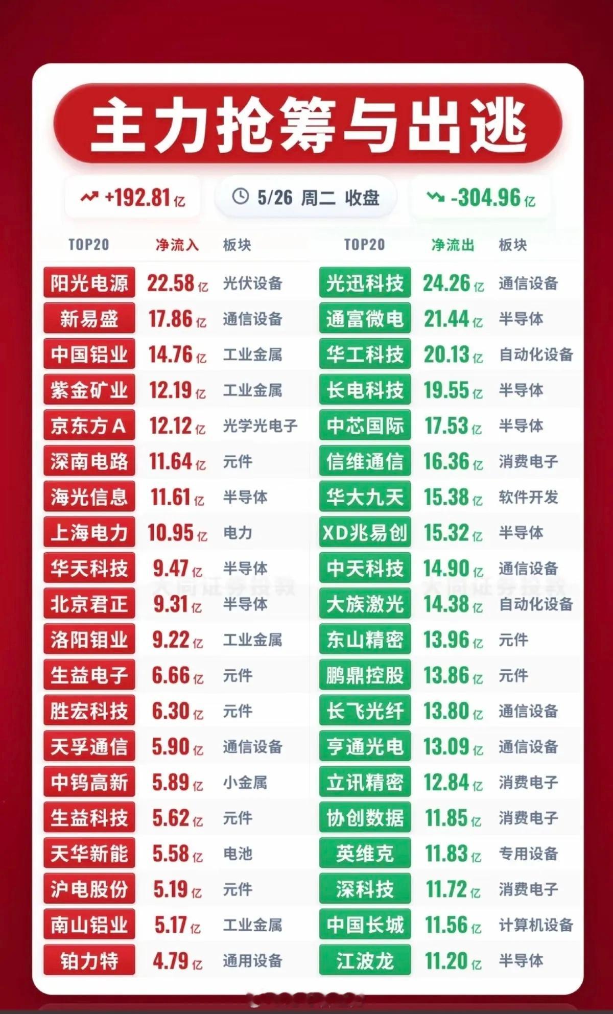 5.26周二   主力大资金  流向监测TOP20！资金抢筹焦点：1.CPO、通