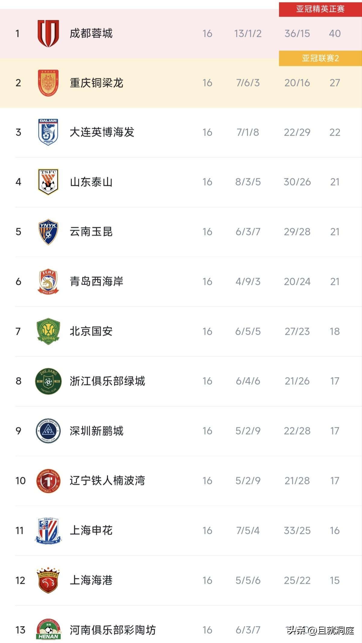 2026年中超下半程在上周开始了，第16轮比赛我没看，刚才发现重庆铜梁龙居然赢球