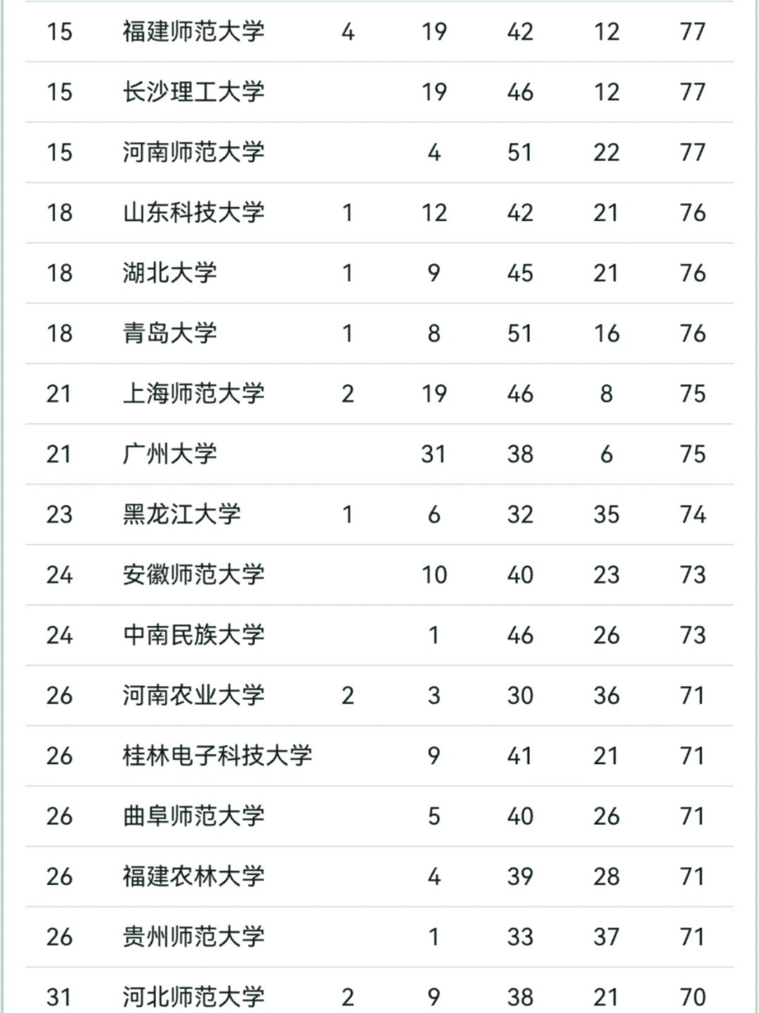 2024软科中国大学排名，最强双非榜单出炉！