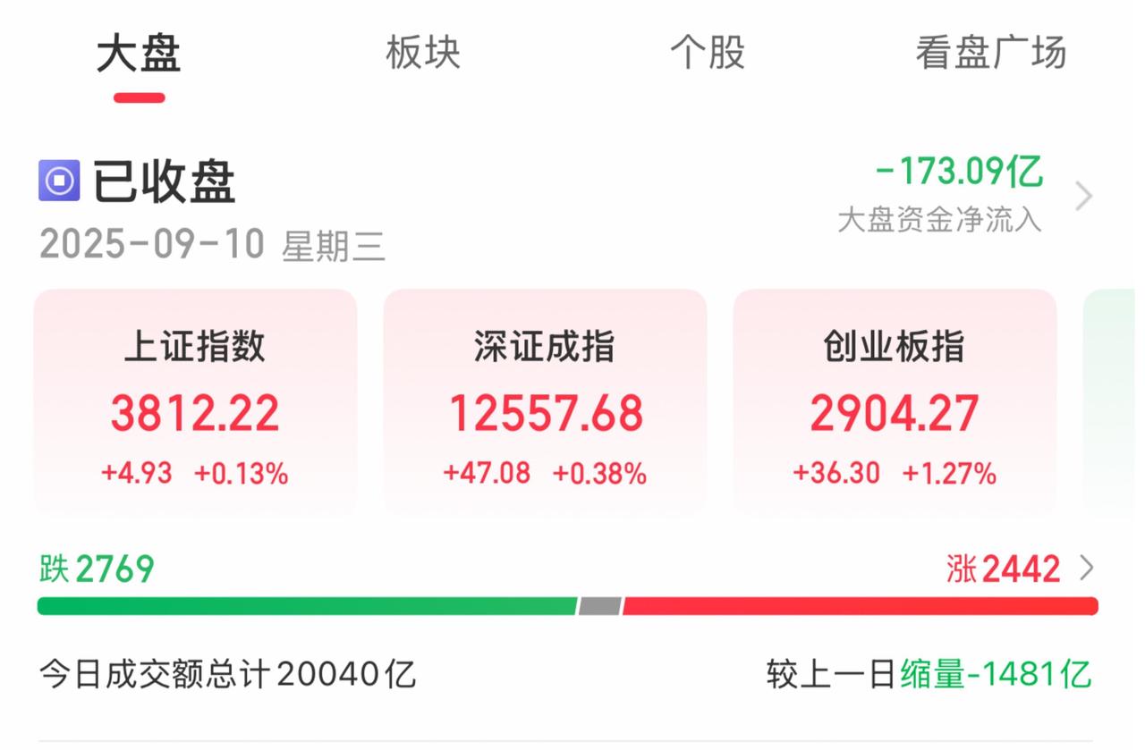 9月10日A股收评：
………………………………..
截止收盘，沪指涨0.13%，