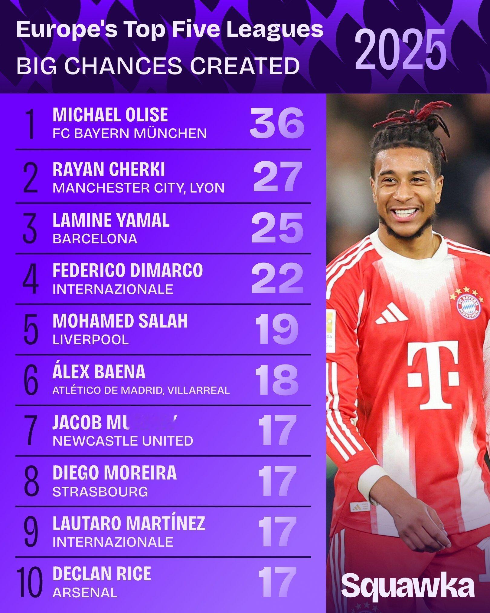 奥利塞在2025年欧洲五大联赛中创造了最多的绝佳机会并送出了最多的助攻。[Squ