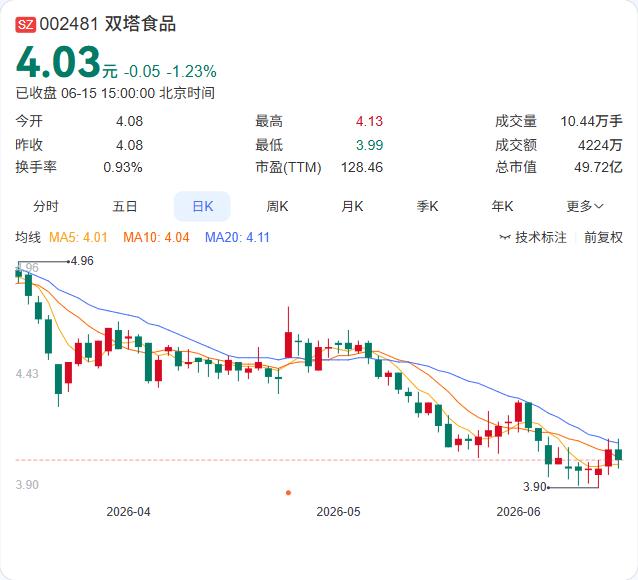 一纸增资公告背后，双塔食品正加速对全资子公司“输血”，短短一个月内已连续注入近7