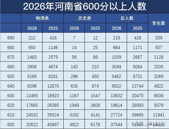 2026年的高考，
河南考生伤得比较深！
不管是物理类还是历史类，高分段人数都几