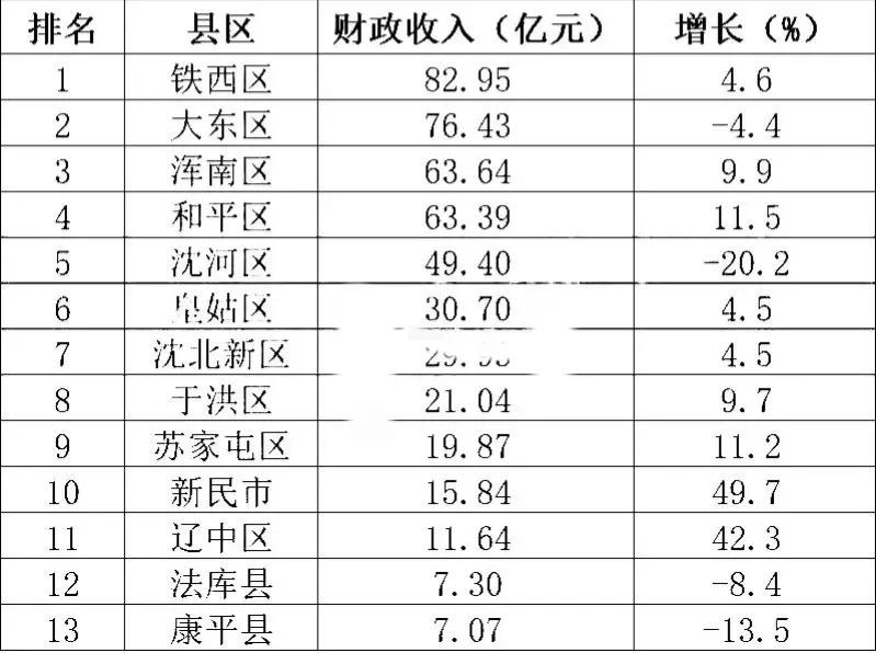 1-8月
沈阳各地财政收入“成绩单”：浑南区力压和平区，苏家屯区第9，4地出现了