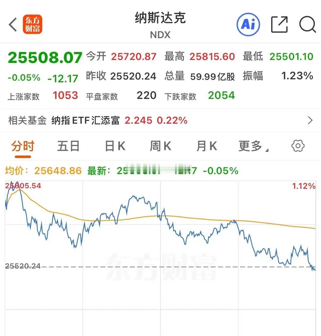 7月20日美股高开低走，三大指数集体收跌，连续三日回调。纳指开盘涨1.12%微跌