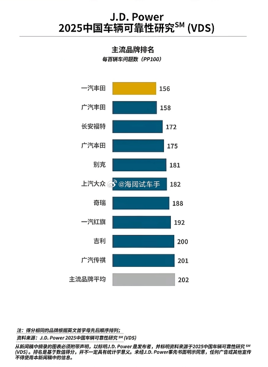 新车质量排名~~~新能源车怎么不参加呢？？？ 海阔试车超话 ​​​