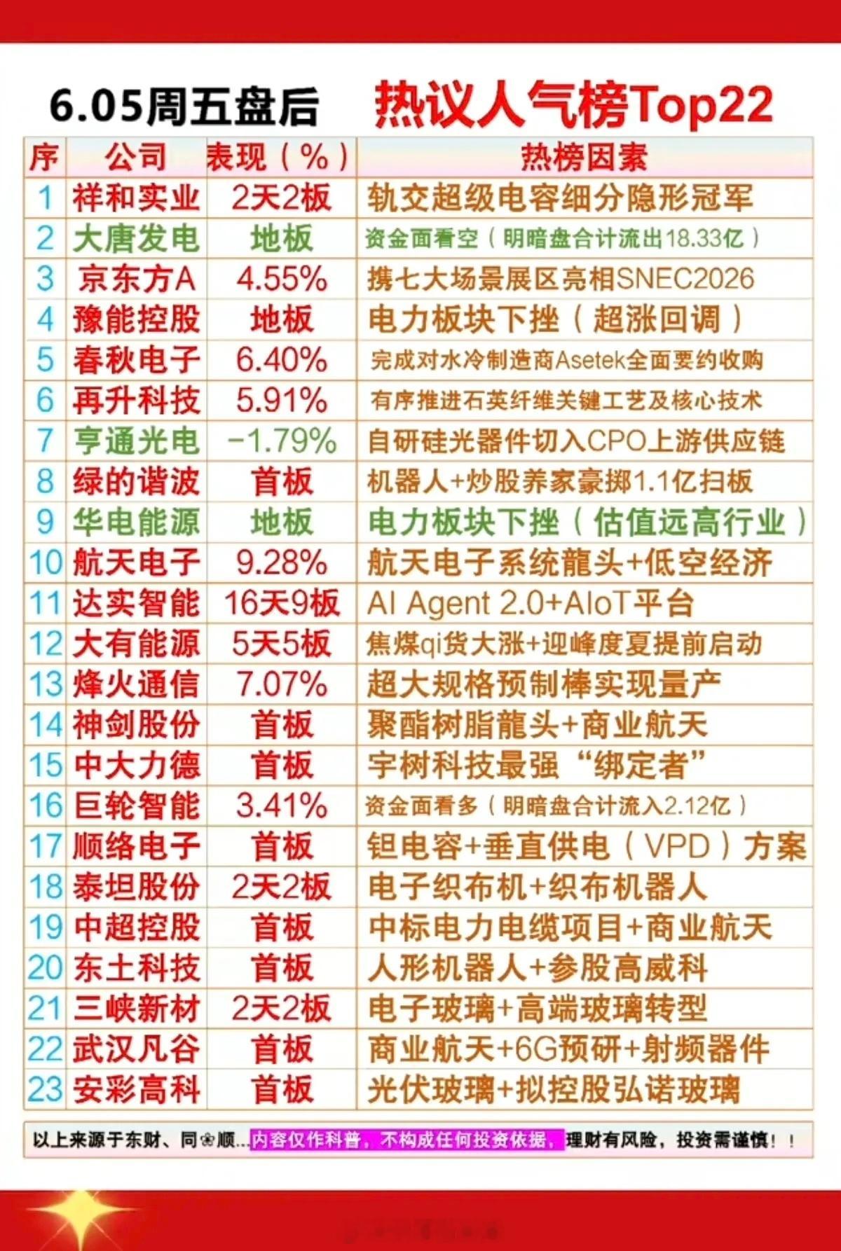 6.5周五  晚间  市场热议+人气热度榜！1.轨交，超级电容2.石英纤维3.焦