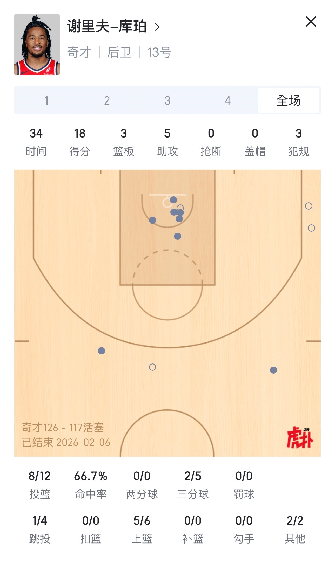 谢里夫库珀连场上双。上一场18分之后，本场得到14分5篮板3助攻。辽宁男篮