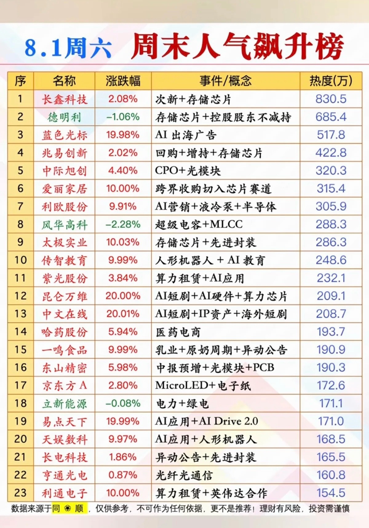 8.1周六  市场热点方向+人气热度榜TOP20！1.存储芯片2.CPO、光模块