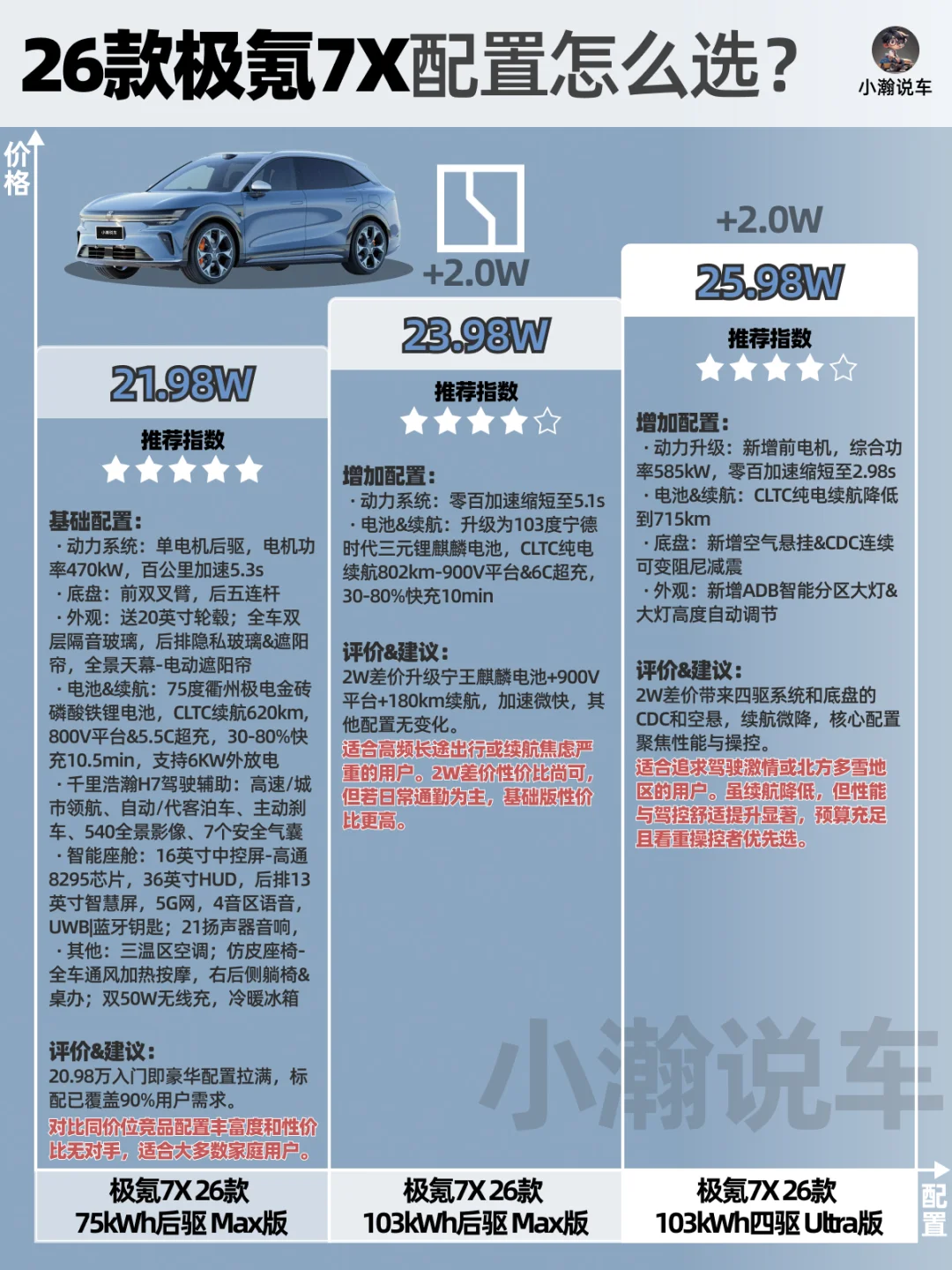 一张图讲清26款极氪7X配置该怎么选