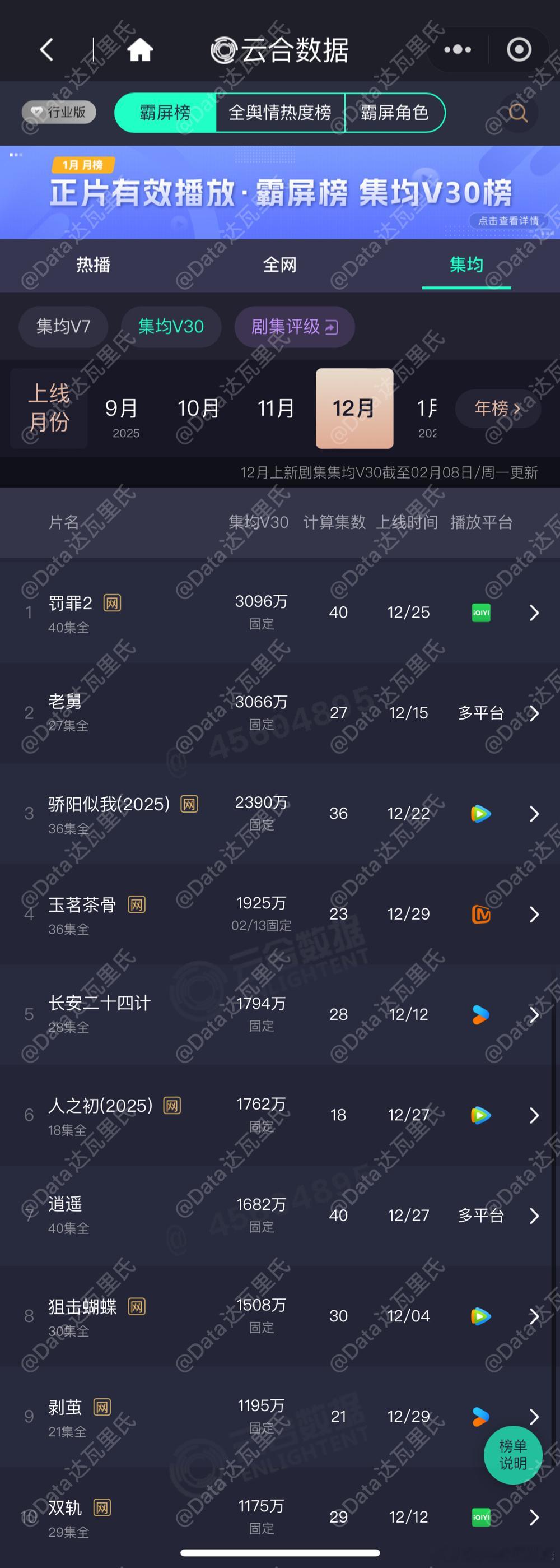 本周云合集均V30固定值来了⚠️集均V30不是热播期集均罚罪2 3096万，热播
