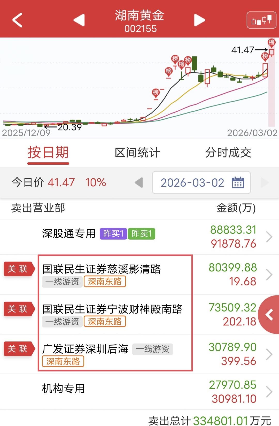 深南东路疯狂出货18亿！

今天湖南黄金早盘冲板回落，尾盘再度拉升上板。

盘后