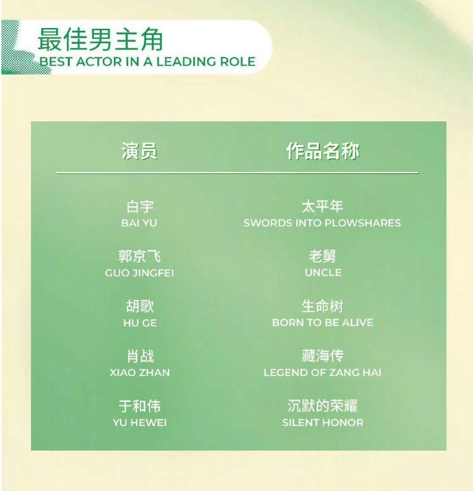 白玉兰奖最佳女主角提名有两位流量明星，最佳男主角提名，也有两位流量明星，所以视帝