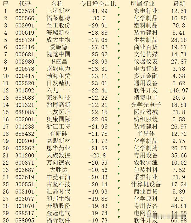 逆势大幅减仓！11月7日收盘，主力“减仓占比最多的”30强名单！

序 代码 名
