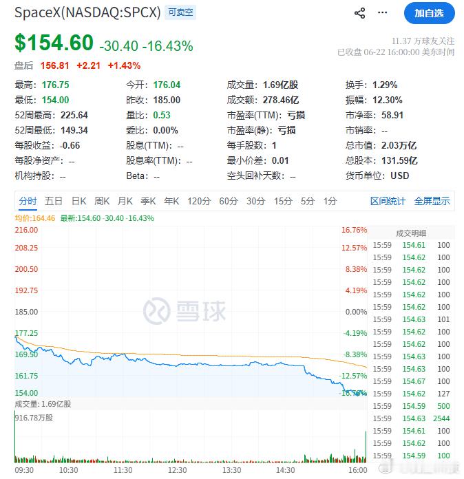 【SpaceX下跌16%，SpaceX市值1晚蒸发4000亿美元】美股三大指数收