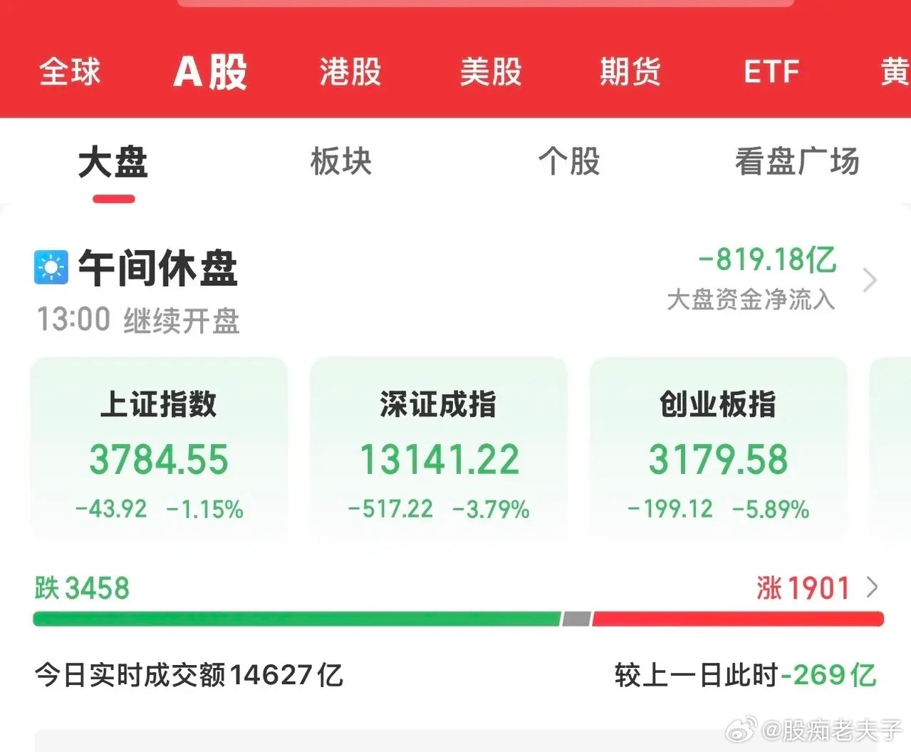 今天大A没有延续昨日的上涨行情，反而迎来了低开冲高回落的＂黑色星期四＂。沪指跌幅